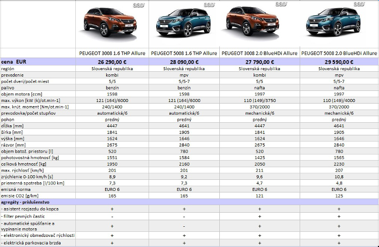 cenové porovnanie modelov Peugeot 3008/5008